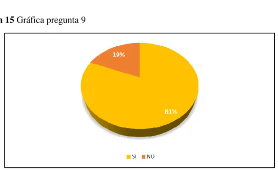 Ilustración 15 Gráfica pregunta 9 