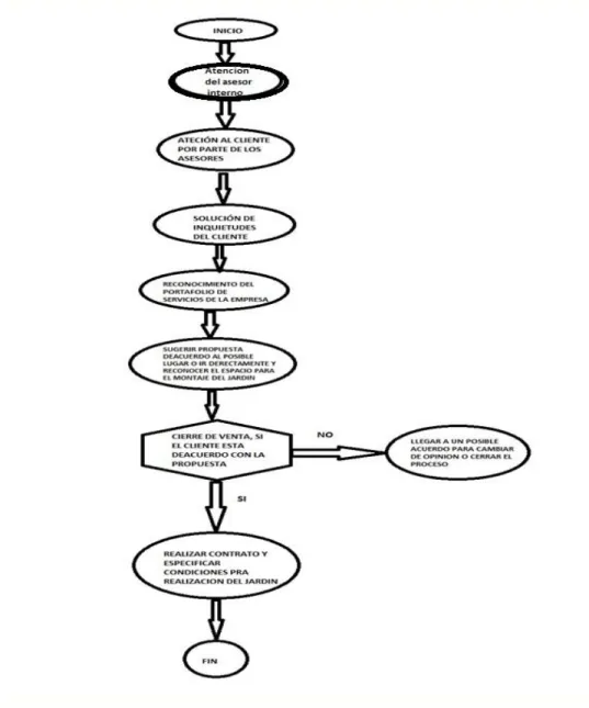Gráfico 7.  Mapa de proceso  Fuente: Propia 