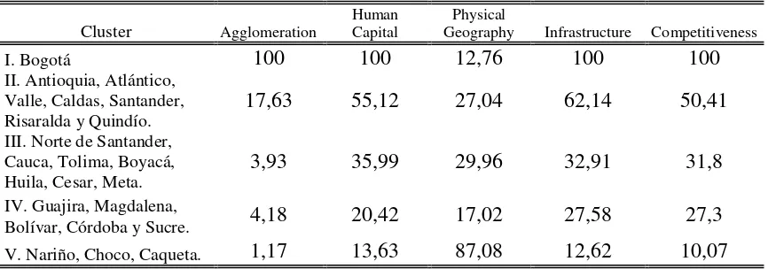 Table 3. Clusters Characterization  Based on Factors 