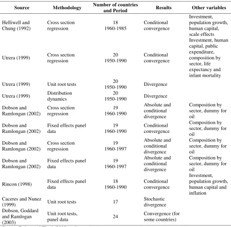 Table 3. Empirical Studies for Latin America 