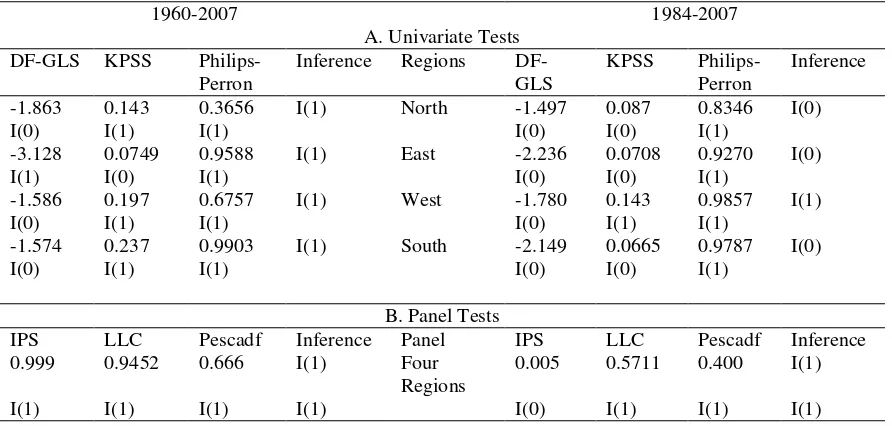 Table 5. Test Results for Regional Aggregates 