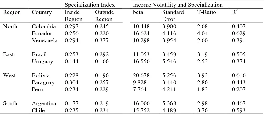 Table 8. Income Volatility and Country Specialization Index 