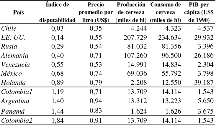 Tabla 10 Índice del precio de la cerveza para varios países (datos de 2004) 