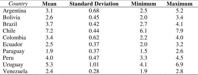Table 2. South America: Corruption Perception Index, 1995-2008.  