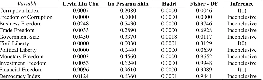 Table 3. South America: Panel Unit Root Test, 1995-2008  