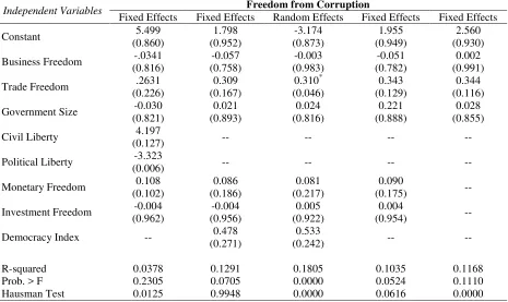 Table 5. South America: Panel Data Estimations assuming Absence of Panel Unit Roots, 1995-2008 