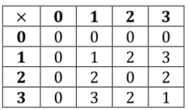 Tabla 1: Tabla de multiplicación de ℤ 4