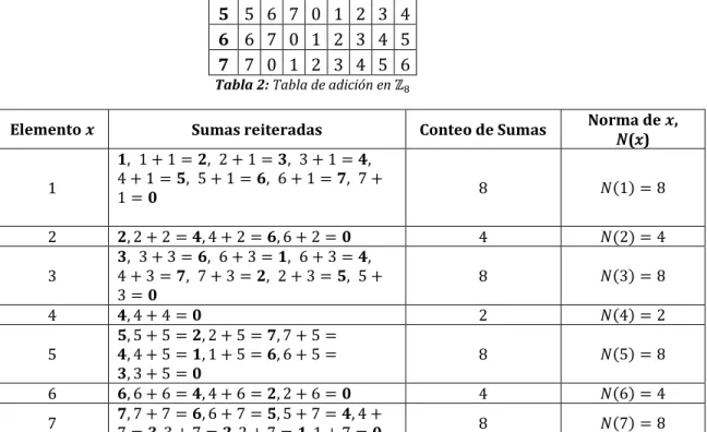Tabla 2: Tabla de adición en ℤ 8