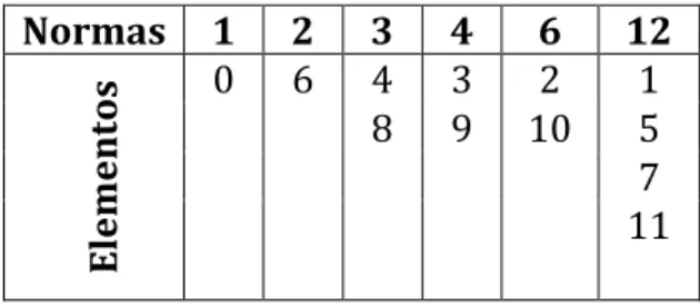 Tabla 4: Normas y elementos de ℤ 12