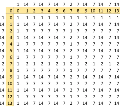Tabla 6: Multiplicación de Normas en ℤ 14