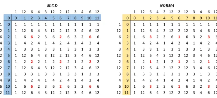 Tabla 7: M.C.D entre las Normas de ℤ 12