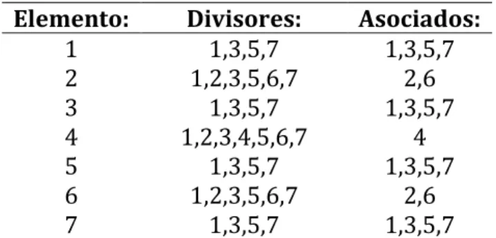 Tabla 12: Tabla de divisores en ℤ 8