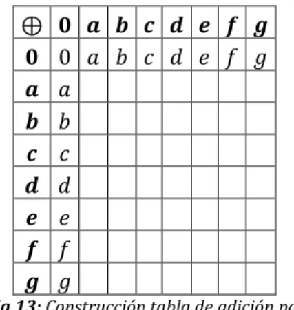 Tabla 13: Construcción tabla de adición para 