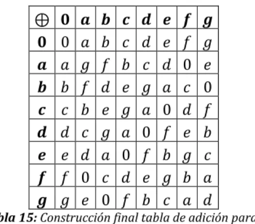 Tabla 15: Construcción final tabla de adición para 