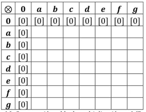 Tabla 16: Construcción tabla de multiplicación en 