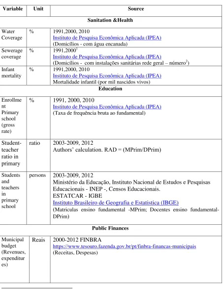 Table A.1.1 Brazil: Database Sources 