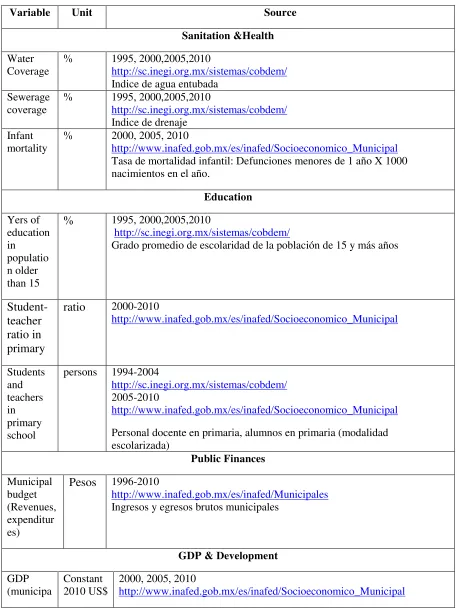 Table A.1.3 Mexico: Database Sources 