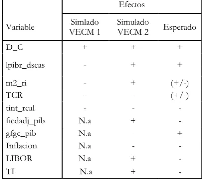Tabla 9. Comparación efectos esperados y simulados 