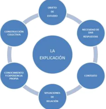 Figura 9. Aproximación a la explicación.  
