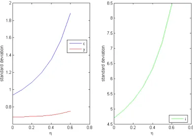 Figure 5: Macroeconomic volatility when undeclared output is private gain 