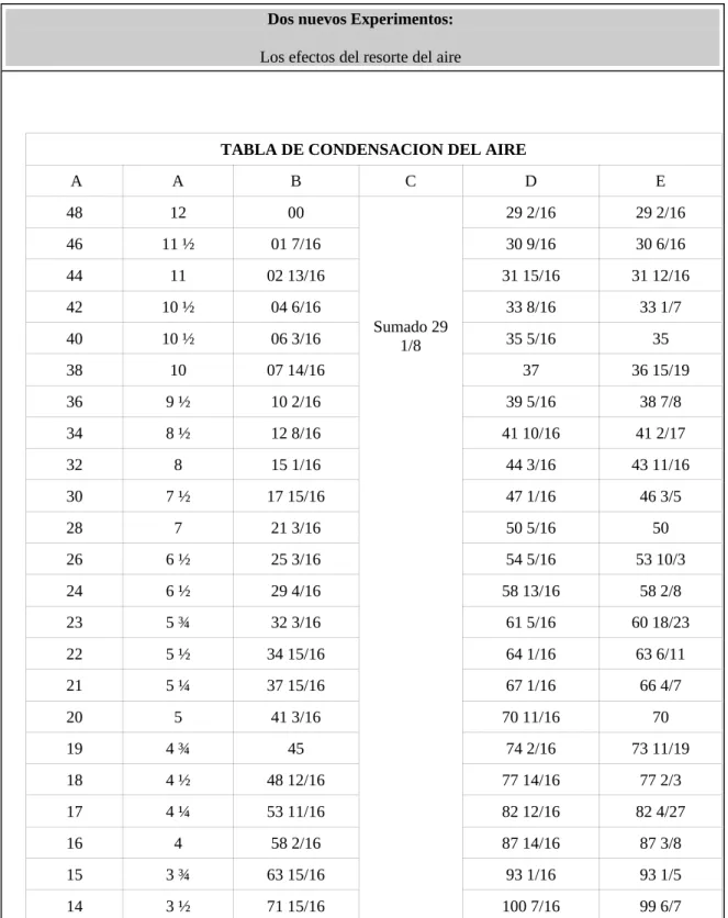 TABLA DE CONDENSACION DEL AIRE  A A B C D E 48 12 00 Sumado 29  1/8 29 2/16 29 2/164611 ½01 7/1630 9/1630 6/16441102 13/1631 15/16 31 12/164210 ½04 6/1633 8/1633 1/74010 ½06 3/1635 5/1635 38 10 07 14/16 37 36 15/19 36 9 ½ 10 2/16 39 5/16 38 7/8 34 8 ½ 12 8