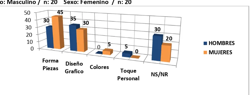 Figura 6. Comparación Porcentual del deseo de Participación en el proceso creativo de la vajilla en ambos sexos