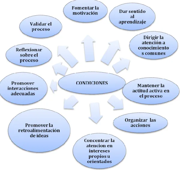 Figura 3. Condiciones necesarias para la construcción de explicaciones. 