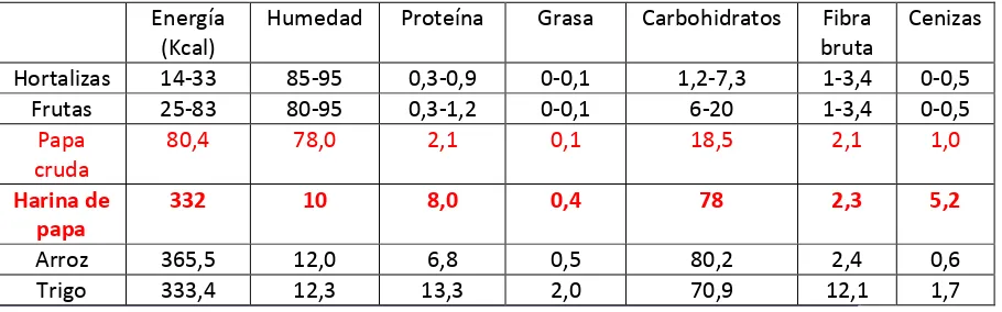 Tabla 1  Comparación del contenido de macro nutrientes de la papa y otros alimentos en 100 gr (Woolfe, 1987) 