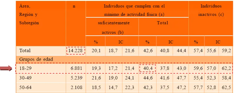 Tabla 3. Proporción de individuos de 18 a 64 años que cumplen con el mínimo de actividad física, según características demográficas y socioeconómicas.16  