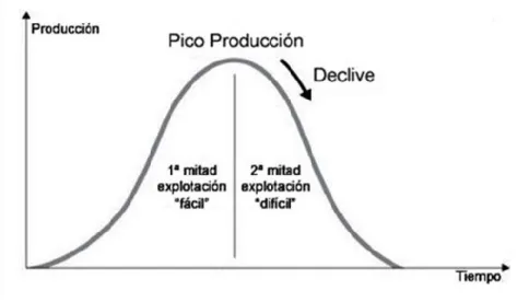 Figura 6. Curva de Hubbert. 