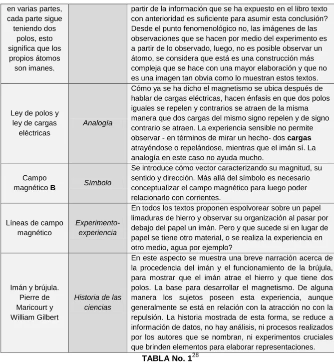 TABLA No. 1 28
