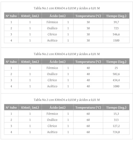 Tabla No.1 con KMnO4 a 0,01M y ácidos a 0,01 M