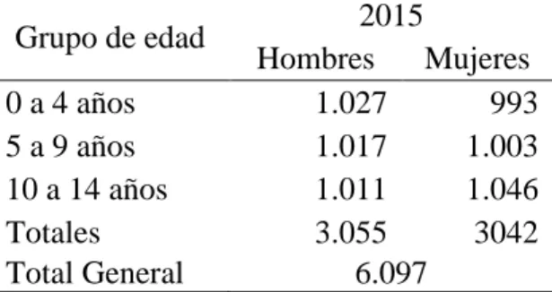 Tabla 2. Distribución de edades de la infancia Municipio de Cogua 
