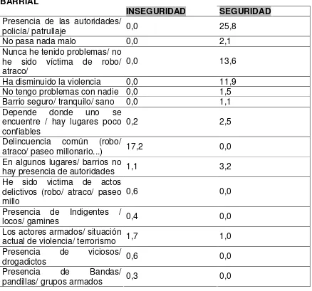 TABLA Nº 3 RAZONES PARA LA PERCEPCION DE LA SEGURIDAD E INSEGURIDAD BARRIAL 