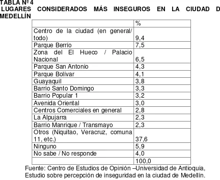 TABLA Nº 4  LUGARES CONSIDERADOS MÁS INSEGUROS EN LA CIUDAD DE MEDELLÍN 