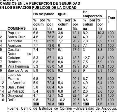 TABLA Nº 7   CAMBIOS EN LA PERCEPCION DE SEGURIDAD  EN LOS ESPACIOS PÚBLICOS DE LA CIUDAD 