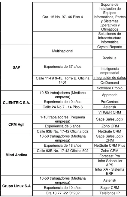 Tabla 2. Principales competidores 