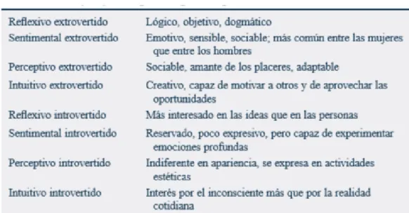 Tabla 1. Tipos psicológicos  