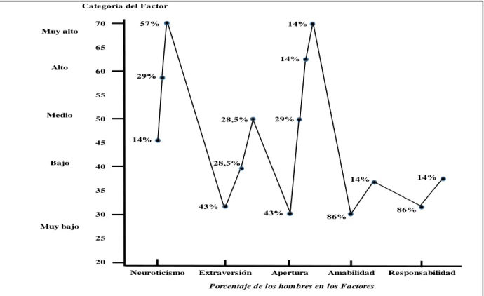 Figura 5. Puntuaciones de los factores de personalidad de las mujeres que ejercen violencia a nivel leve (n = 14)