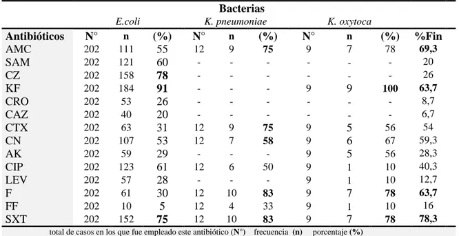 Tabla 3. Perfil de resistencia de las tres enterobacterias más frecuentes en IVU.  H.G.A