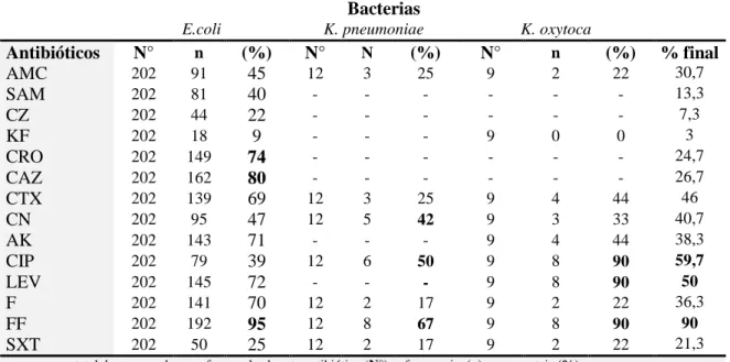 Tabla 4.  Perfil de sensibilidad de las tres enterobacterias más frecuentes en IVU.  