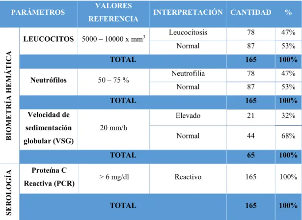 Tabla Nro.5: Cantidad y porcentaje de resultados de Proteína C Reactiva y parámetros de  la Biometría Hemática