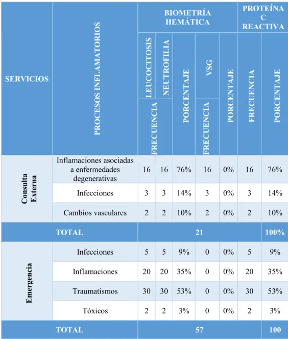 Tabla  Nro.6:  Procesos  inflamatorios  en  el  área  de  Consulta  Externa  y  Emergencia  y  relación de los resultados alterados de BH, VSG y PCR