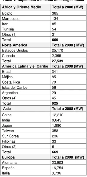 Tabla 1. Capacidad Instalada de energía eólica 