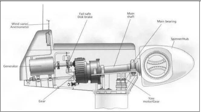 Figura 3. Turbina eólica típica  
