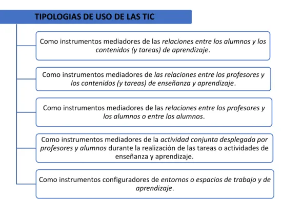 Tabla 1 Tipologías del uso de las TIC, Coll, 2014. 
