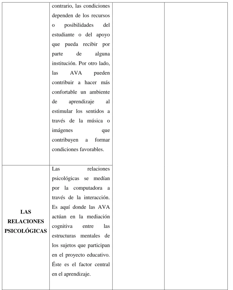 Tabla 4. Elementos de los AVA, según Herrera (2006).