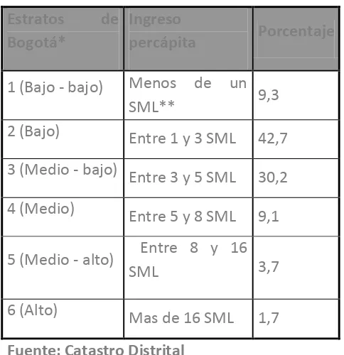 Tabla 2: Ingreso  según Estrato 