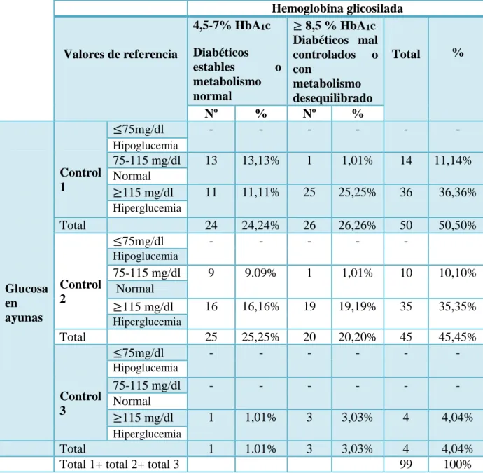 Tabla  1.    Relación  del  Perfil  Glicémico  (glucosa  en  ayunas)  y  Hemoglobina  Glicosilada para  el control diabetológico