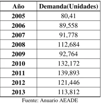 Cuadro N. 18 Demanda de Vehículos 2005-2013 